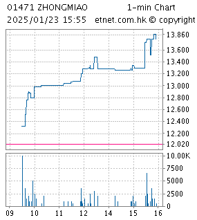 One Minute Chart