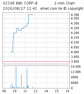 One Minute Chart