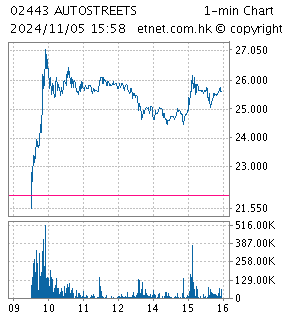 One Minute Chart