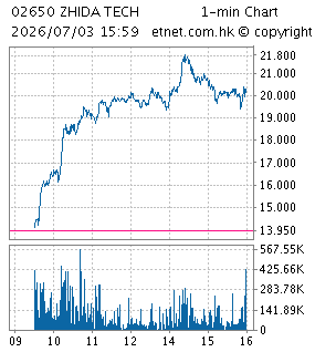 One Minute Chart