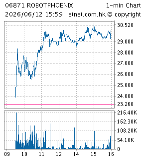 One Minute Chart