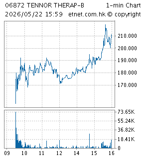 One Minute Chart