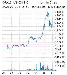 One Minute Chart