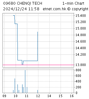 One Minute Chart