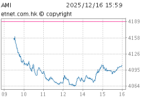 Hang Seng Automobile IndexChartAMI