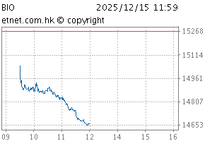 Biotech IndexChartBIO