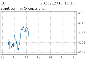 China-Aff Corporation IndexChartCCI