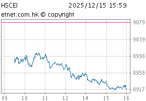 China Enterprises IndexChartCEI