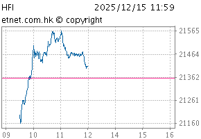 SCHK China Financials IndexChartHFI