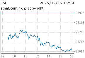 Hang Seng IndexChartHSI