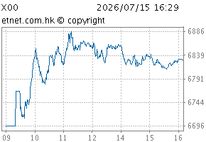 HKEX Tech 100 IndexChartX00