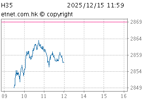 香港35指数图H35