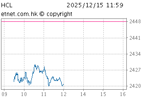 综合大型股指数图HCL