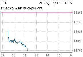 生物科技指數圖BIO