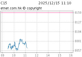 恒生氣變1.5度指數圖C15