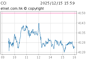 紅籌指數圖CCI