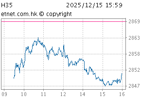 香港35指數圖H35