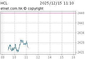 綜合大型股指數圖HCL