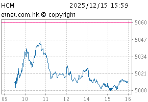 綜合中型股指數圖HCM