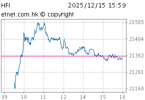 港股通中國金融行業指數圖HFI