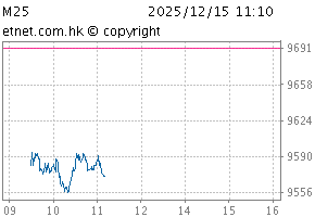 中國(香港上市)30指數圖M25